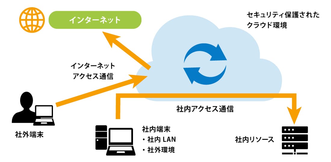 ゼロトラスト対応 SASE/ZTNA/MFA セキュアリモートアクセス基盤構築イメージ図